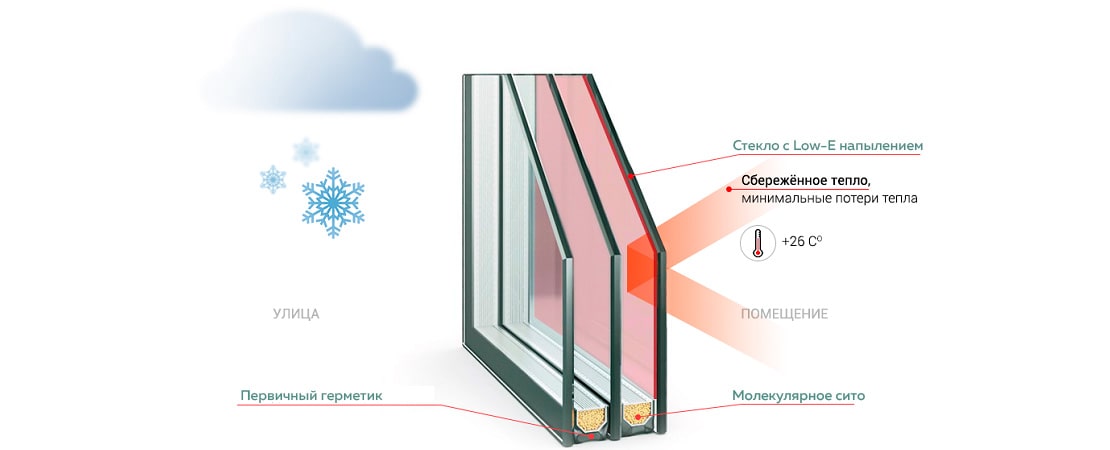 Принцип работы теплосберегающего стекла