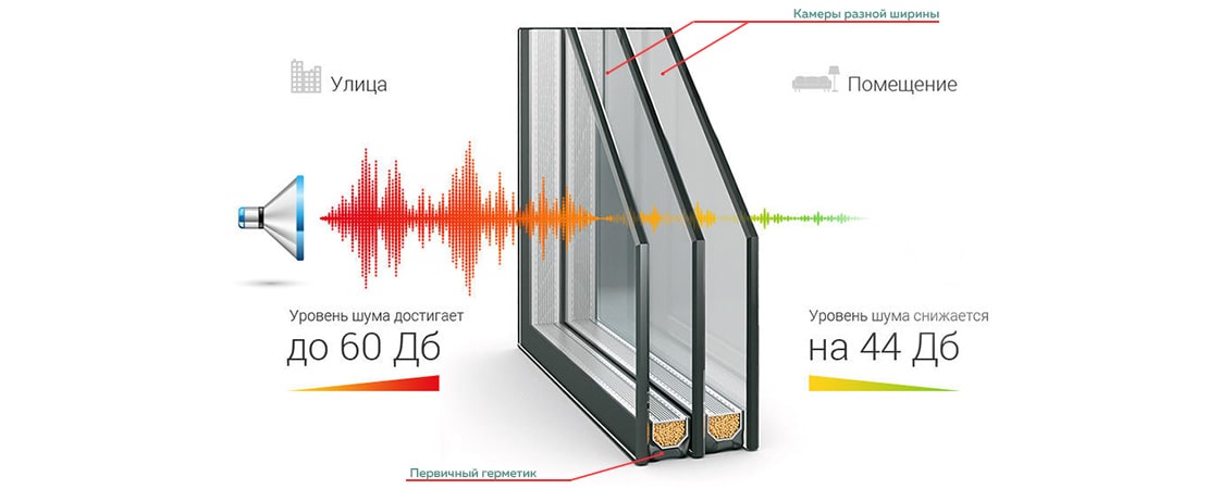 Принцип работы шумоизолирующего стекла